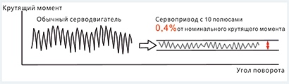 Низкая пульсация крутящего момента двигателя и стабильность работы на низких скоростях