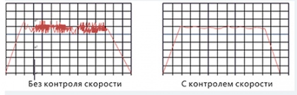 Контроль скорости