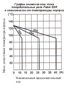 График снижения ном. тока 
твердотельных реле Fotek SSR в зависимости от температуры корпуса 
