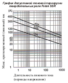 График допустимой токовой перегрузки 
твердотельных реле Fotek SSR
